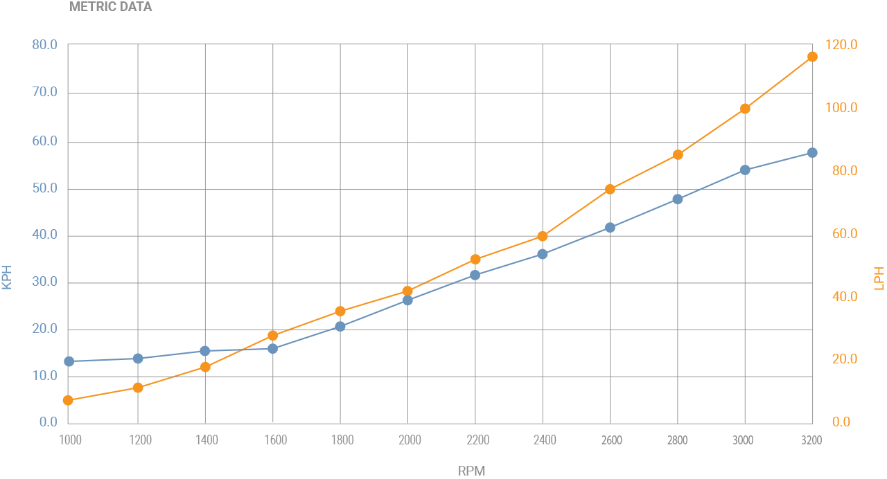 MJM 42 Performance Data Chart Metric
