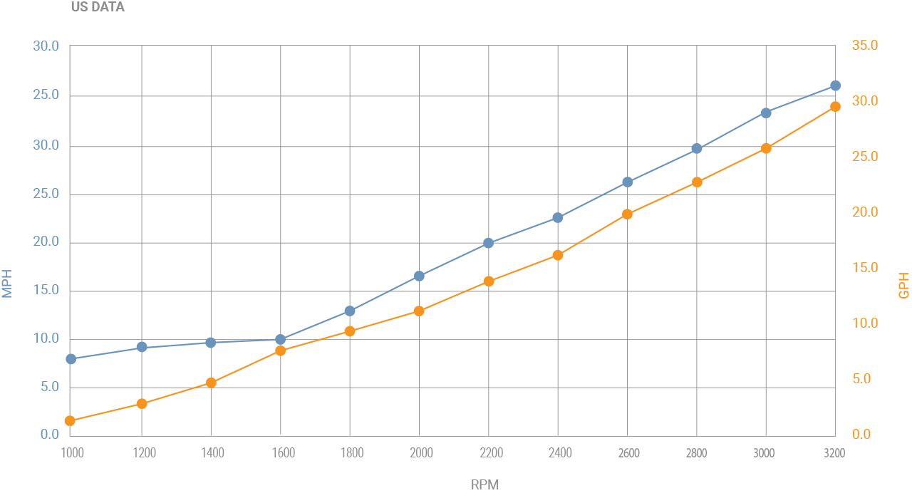 MJM 42 Performance Data Chart