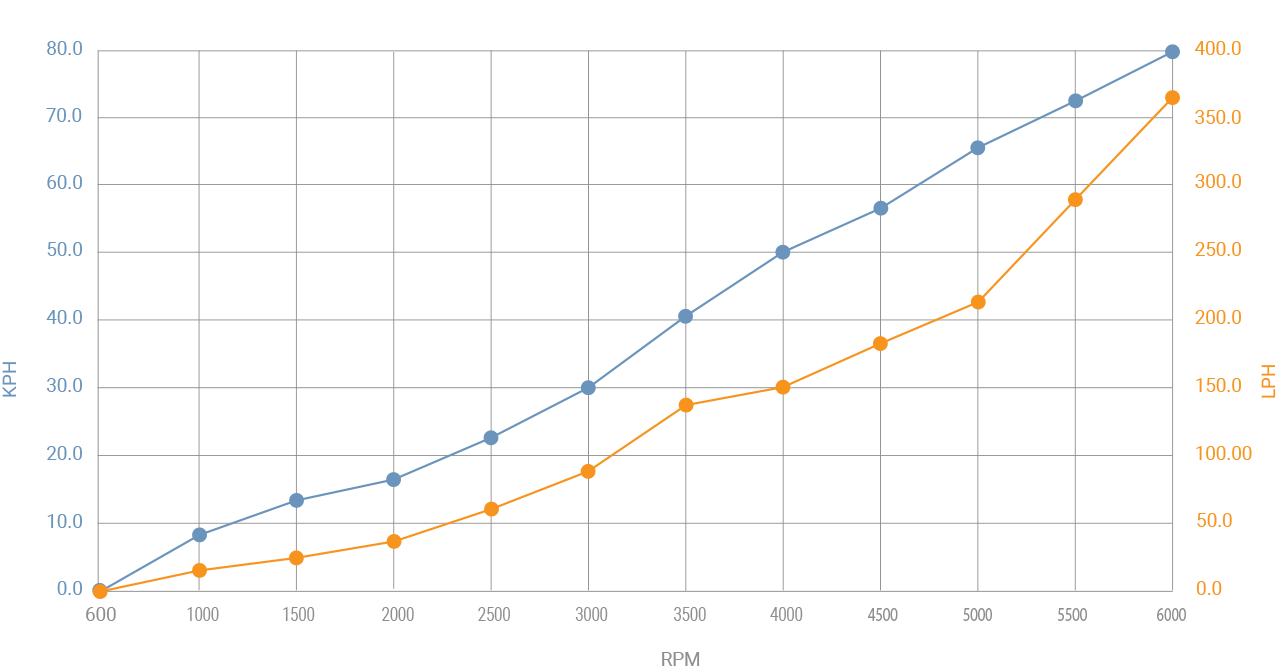 MJM 42 Mercury 600 Outboard Performance Chart Metric