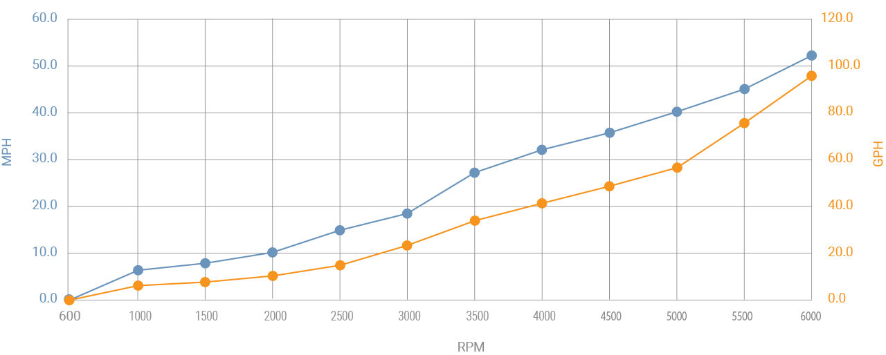 MJM 42 Mercury 600 Outboard Performance Chart